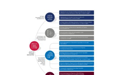 Infografia del Compendio del Legado de CSA